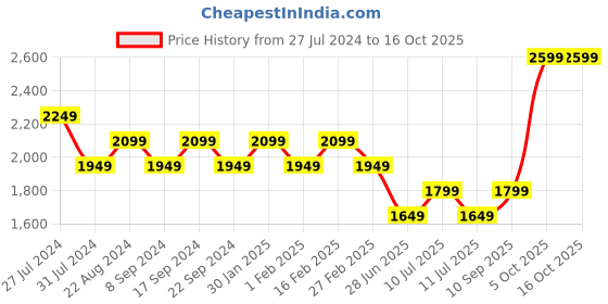 tatacliq.com New Balance Grey Regular Fit Crew T-Shirt new balance Price History Graph from 27 Jul 2024 to 16 Oct 2025
