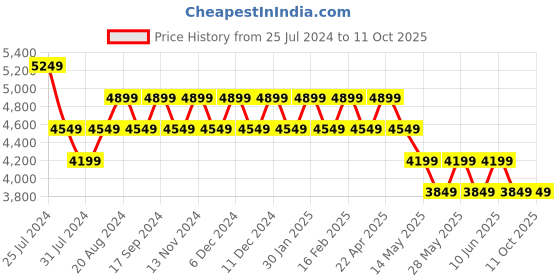 tatacliq.com New Balance Grey Regular Fit Jacket new balance Price History Graph from 25 Jul 2024 to 11 Oct 2025