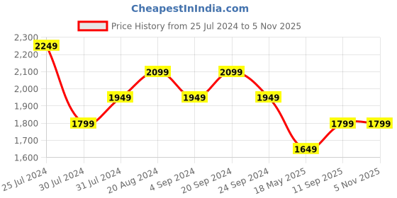 tatacliq.com New Balance Grey Round Neck T-Shirt new balance Price History Graph from 25 Jul 2024 to 4 Nov 2025