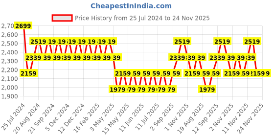 tatacliq.com New Balance Grey Tights new balance Price History Graph from 25 Jul 2024 to 24 Nov 2025