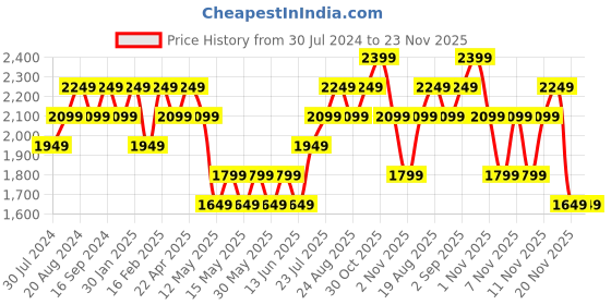 tatacliq.com New Balance Grey Tights new balance Price History Graph from 30 Jul 2024 to 23 Nov 2025