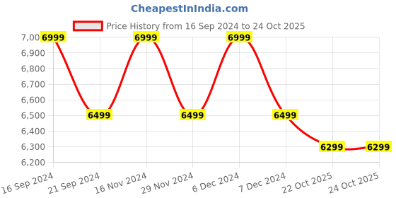 tatacliq.com New Balance Hot Pink Solid High Neck Jacket new balance Price History Graph from 16 Sep 2024 to 23 Oct 2025