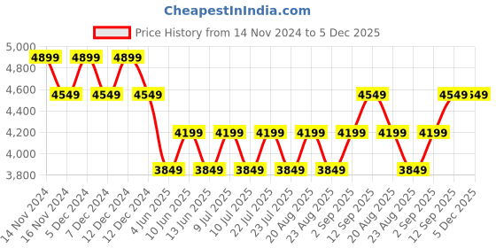 tatacliq.com New Balance Indigo Regular Fit Sports Joggers new balance Price History Graph from 14 Nov 2024 to 5 Dec 2025