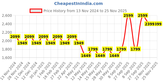 tatacliq.com New Balance Indigo Regular Fit Sports Shorts new balance Price History Graph from 13 Nov 2024 to 25 Nov 2025