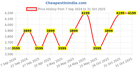 tatacliq.com New Balance Kids Olive Running Shoes new balance Price History Graph from 7 Sep 2024 to 31 Oct 2025