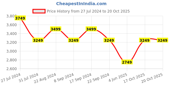 tatacliq.com New Balance Lemon Round Neck T-Shirt new balance Price History Graph from 27 Jul 2024 to 19 Oct 2025