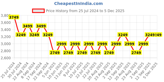 tatacliq.com New Balance Lemon Round Neck T-Shirt new balance Price History Graph from 25 Jul 2024 to 5 Dec 2025