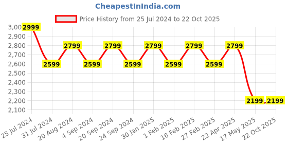 tatacliq.com New Balance Light Blue Printed Regular Fit Sports Shorts new balance Price History Graph from 25 Jul 2024 to 21 Oct 2025