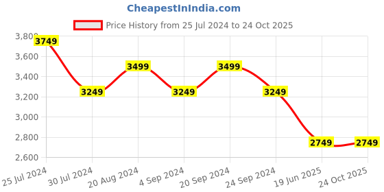 tatacliq.com New Balance Light Blue Round Neck T-Shirt new balance Price History Graph from 25 Jul 2024 to 23 Oct 2025