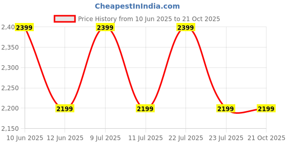 tatacliq.com New Balance Light Grey Printed Regular Fit Sports Shorts new balance Price History Graph from 10 Jun 2025 to 21 Oct 2025