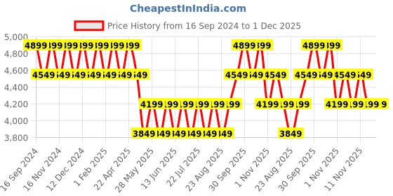 tatacliq.com New Balance Light Grey Regular Fit Hooded Sweatshirt new balance Price History Graph from 16 Sep 2024 to 30 Nov 2025