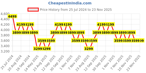 tatacliq.com New Balance Light Grey Regular Fit Sports Joggers new balance Price History Graph from 25 Jul 2024 to 23 Nov 2025