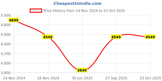 tatacliq.com New Balance Light Grey Regular Fit Sports Joggers new balance Price History Graph from 14 Nov 2024 to 22 Oct 2025