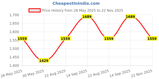 tatacliq.com New Balance Light Grey Round Neck T-Shirt new balance Price History Graph from 28 May 2025 to 22 Nov 2025