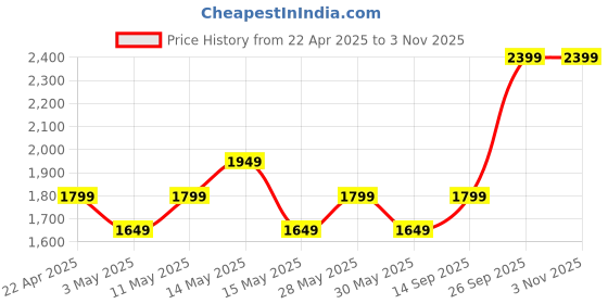 tatacliq.com New Balance Lime Green Comfort Fit Sports T-Shirt new balance Price History Graph from 22 Apr 2025 to 2 Nov 2025