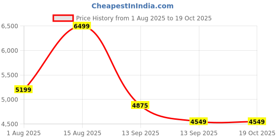 tatacliq.com New Balance Men BB80IAB White Sneakers new balance Price History Graph from 1 Aug 2025 to 18 Oct 2025
