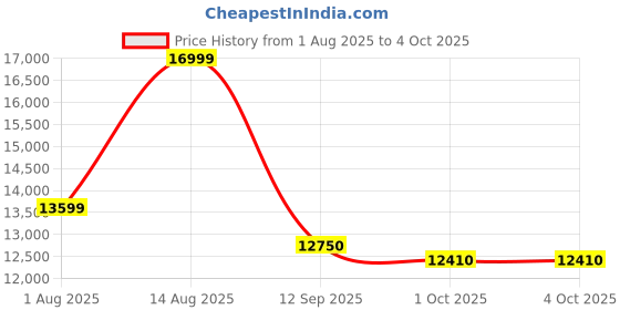 tatacliq.com New Balance Men M2002ICC Calm Taupe Sneakers new balance Price History Graph from 1 Aug 2025 to 4 Oct 2025