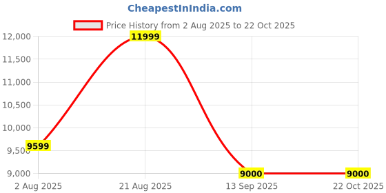 tatacliq.com New Balance Men MR530IH Moonbeam Sneakers new balance Price History Graph from 2 Aug 2025 to 21 Oct 2025