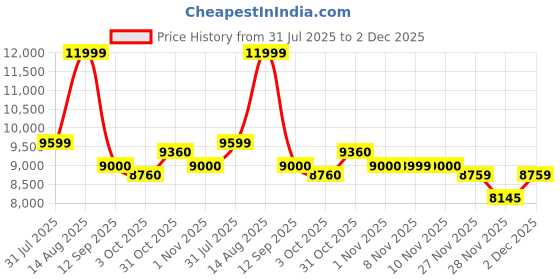 tatacliq.com New Balance Men U530IEB Silver Metallic Sneakers new balance Price History Graph from 31 Jul 2025 to 2 Dec 2025