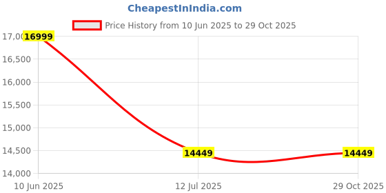 tatacliq.com New Balance Men's 0 Beige Running Shoes new balance Price History Graph from 10 Jun 2025 to 29 Oct 2025
