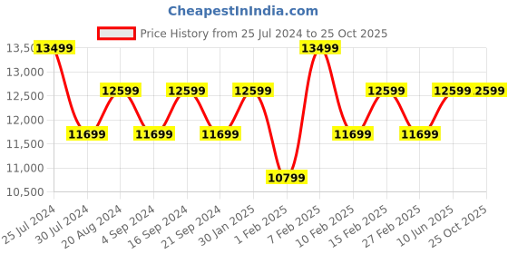 tatacliq.com New Balance Men's 1080 Beige Running Shoes new balance Price History Graph from 25 Jul 2024 to 25 Oct 2025