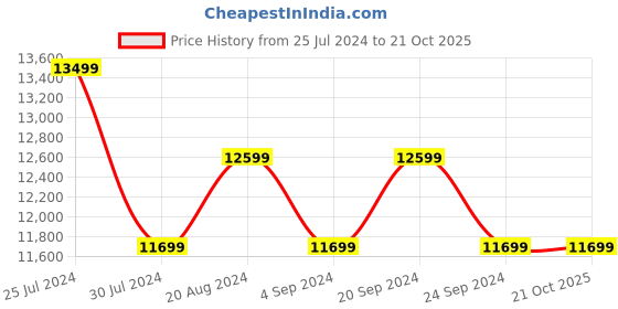 tatacliq.com New Balance Men's 1080 Black Running Shoes new balance Price History Graph from 25 Jul 2024 to 21 Oct 2025