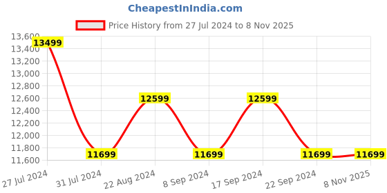 tatacliq.com New Balance Men's 1080 Black Running Shoes new balance Price History Graph from 27 Jul 2024 to 7 Nov 2025