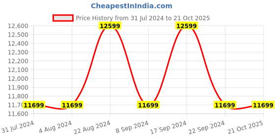 tatacliq.com New Balance Men's 1080 Black Running Shoes new balance Price History Graph from 31 Jul 2024 to 20 Oct 2025