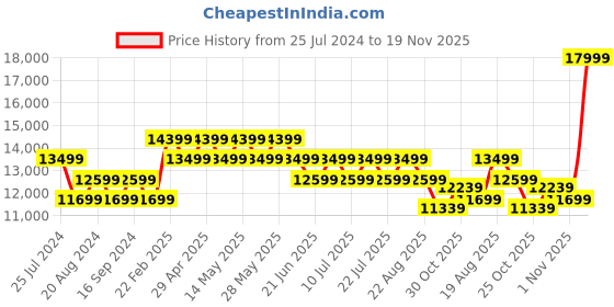 tatacliq.com New Balance Men's 1080 Black Running Shoes new balance Price History Graph from 25 Jul 2024 to 19 Nov 2025