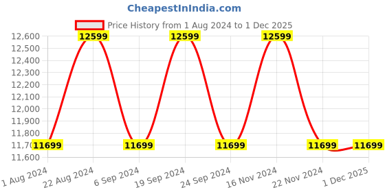 tatacliq.com New Balance Men's 1080 Black Running Shoes new balance Price History Graph from 1 Aug 2024 to 1 Dec 2025