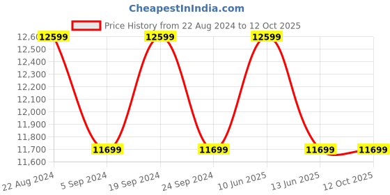 tatacliq.com New Balance Men's 1080 Black Running Shoes new balance Price History Graph from 22 Aug 2024 to 12 Oct 2025