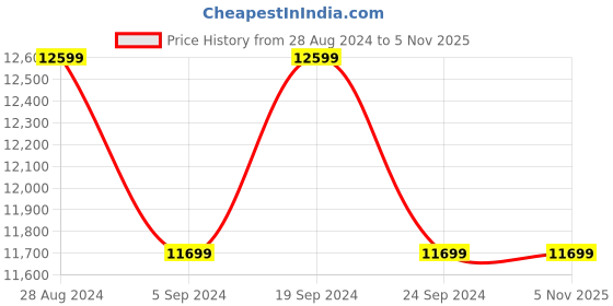 tatacliq.com New Balance Men's 1080 Black Running Shoes new balance Price History Graph from 28 Aug 2024 to 4 Nov 2025