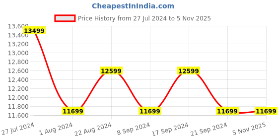 tatacliq.com New Balance Men's 1080 Blue Running Shoes new balance Price History Graph from 27 Jul 2024 to 3 Nov 2025