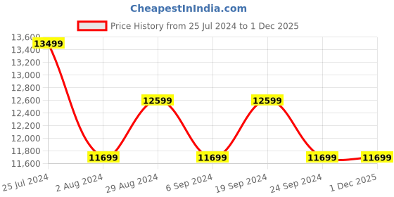 tatacliq.com New Balance Men's 1080 Blue Running Shoes new balance Price History Graph from 25 Jul 2024 to 30 Nov 2025