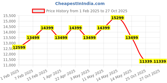 tatacliq.com New Balance Men's 1080 Blue Running Shoes new balance Price History Graph from 1 Feb 2025 to 26 Oct 2025
