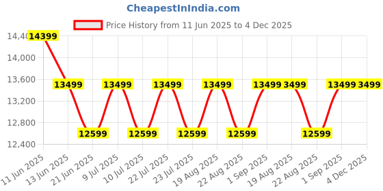 tatacliq.com New Balance Men's 1080 Brown Running Shoes new balance Price History Graph from 11 Jun 2025 to 4 Dec 2025