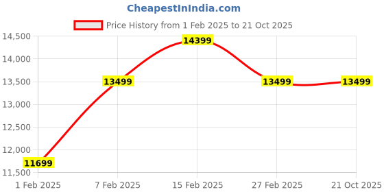 tatacliq.com New Balance Men's 1080 Green Running Shoes new balance Price History Graph from 1 Feb 2025 to 21 Oct 2025