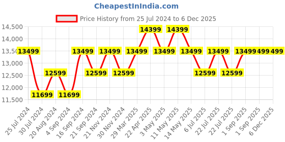 tatacliq.com New Balance Men's 1080 Grey Running Shoes new balance Price History Graph from 25 Jul 2024 to 6 Dec 2025