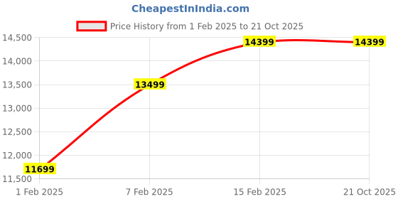 tatacliq.com New Balance Men's 1080 Grey Running Shoes new balance Price History Graph from 1 Feb 2025 to 21 Oct 2025
