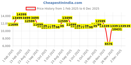 tatacliq.com New Balance Men's 1080 Grey Running Shoes new balance Price History Graph from 1 Feb 2025 to 5 Dec 2025