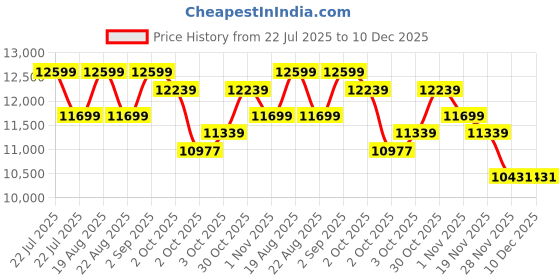 tatacliq.com New Balance Men's 1080 Grey Running Shoes new balance Price History Graph from 22 Jul 2025 to 10 Dec 2025