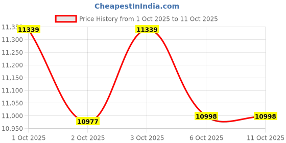 tatacliq.com New Balance Men's 1080 Grey Running Shoes new balance Price History Graph from 1 Oct 2025 to 10 Oct 2025