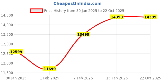 tatacliq.com New Balance Men's 1080 Navy Running Shoes new balance Price History Graph from 30 Jan 2025 to 21 Oct 2025
