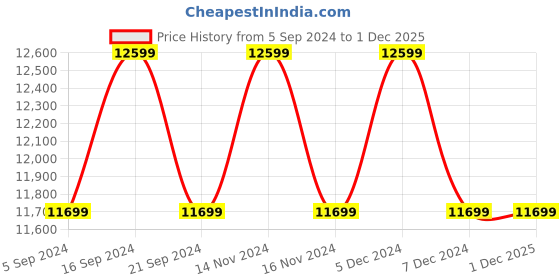 tatacliq.com New Balance Men's 1080 Off White Running Shoes new balance Price History Graph from 5 Sep 2024 to 30 Nov 2025