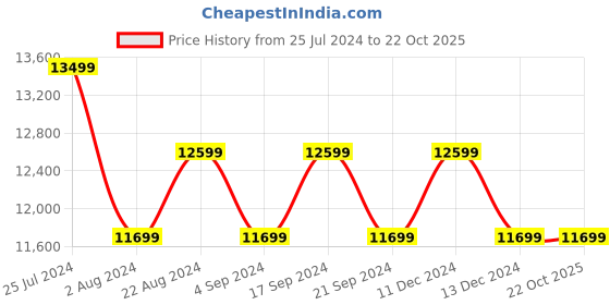 tatacliq.com New Balance Men's 1080 Sage Green Running Shoes new balance Price History Graph from 25 Jul 2024 to 21 Oct 2025