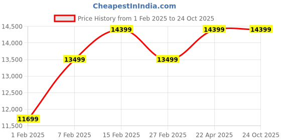 tatacliq.com New Balance Men's 1080 Teal Running Shoes new balance Price History Graph from 1 Feb 2025 to 23 Oct 2025