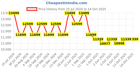 tatacliq.com New Balance Men's 1080 Turquoise Running Shoes new balance Price History Graph from 25 Jul 2024 to 13 Oct 2025
