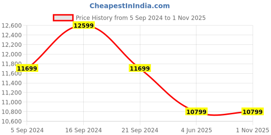 tatacliq.com New Balance Men's 1080 Turquoise Running Shoes new balance Price History Graph from 5 Sep 2024 to 31 Oct 2025