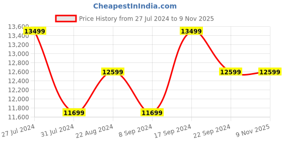tatacliq.com New Balance Men's 1080 Vintage Indigo Running Shoes new balance Price History Graph from 27 Jul 2024 to 9 Nov 2025