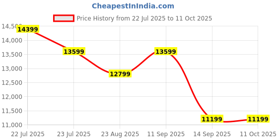 tatacliq.com New Balance Men's 1080 White Running Shoes new balance Price History Graph from 22 Jul 2025 to 11 Oct 2025